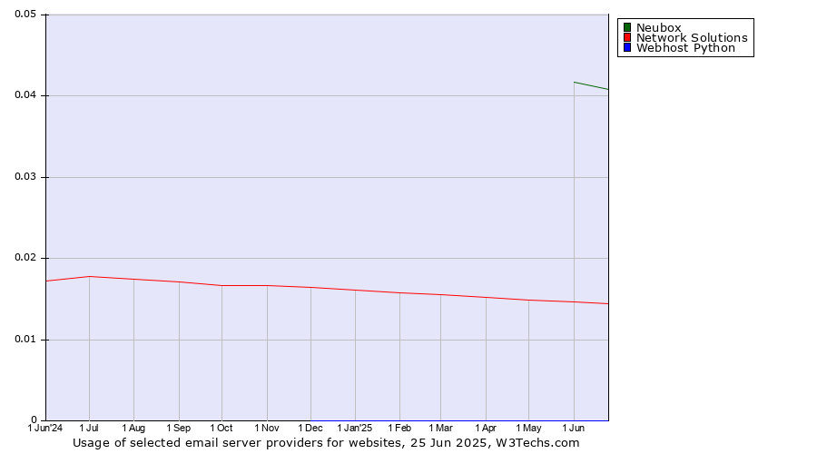 Historical trends in the usage of Neubox vs. Network Solutions vs. Webhost Python