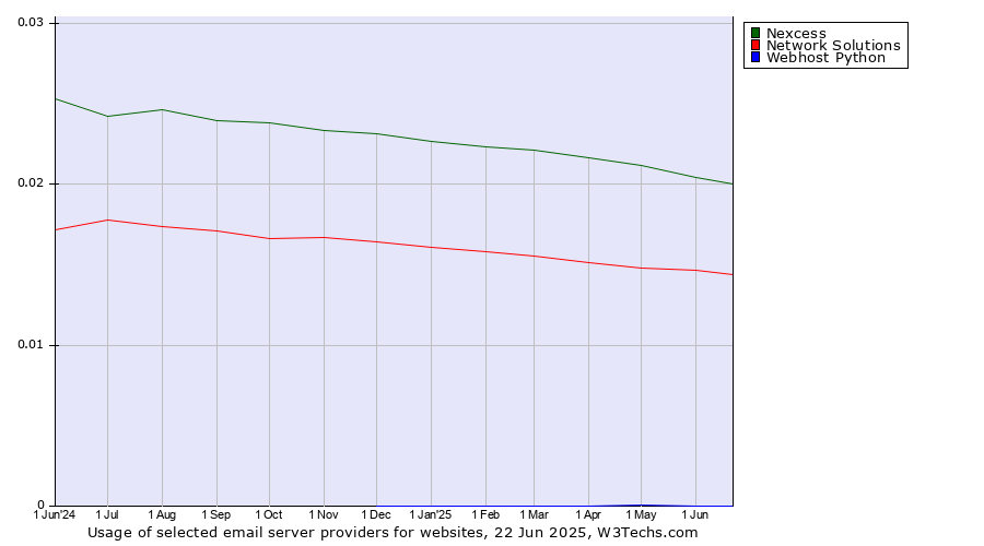 Historical trends in the usage of Nexcess vs. Network Solutions vs. Webhost Python