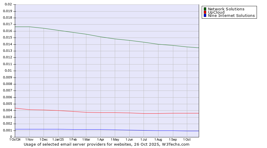 Historical trends in the usage of Network Solutions vs. UpCloud vs. Nine Internet Solutions