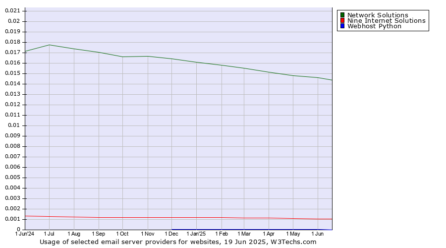 Historical trends in the usage of Network Solutions vs. Nine Internet Solutions vs. Webhost Python