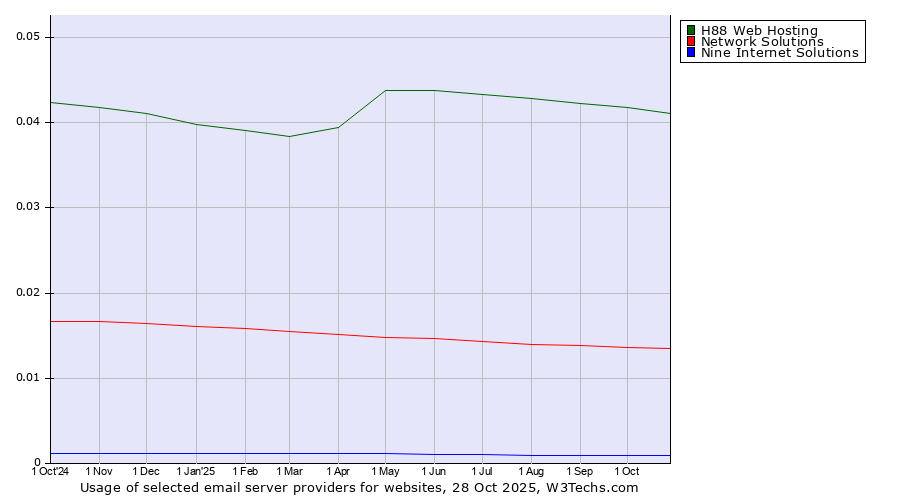 Historical trends in the usage of H88 Web Hosting vs. Network Solutions vs. Nine Internet Solutions