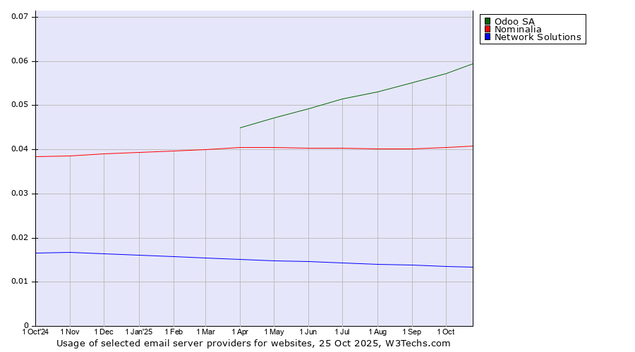 Historical trends in the usage of Odoo SA vs. Nominalia vs. Network Solutions