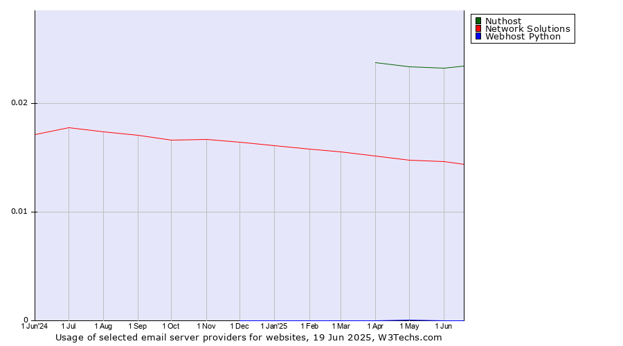Historical trends in the usage of Nuthost vs. Network Solutions vs. Webhost Python