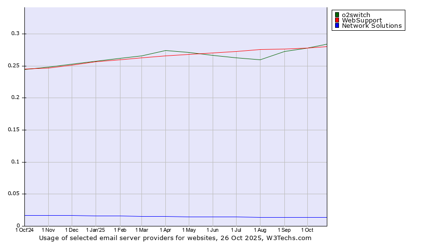 Historical trends in the usage of o2switch vs. WebSupport vs. Network Solutions
