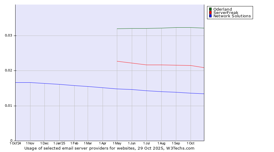 Historical trends in the usage of Oderland vs. ServerFreak vs. Network Solutions