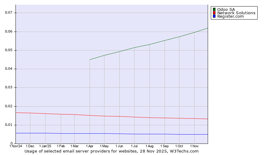 Historical trends in the usage of Odoo SA vs. Network Solutions vs. Register.com