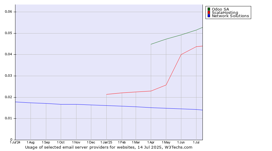 Historical trends in the usage of Odoo SA vs. ScalaHosting vs. Network Solutions