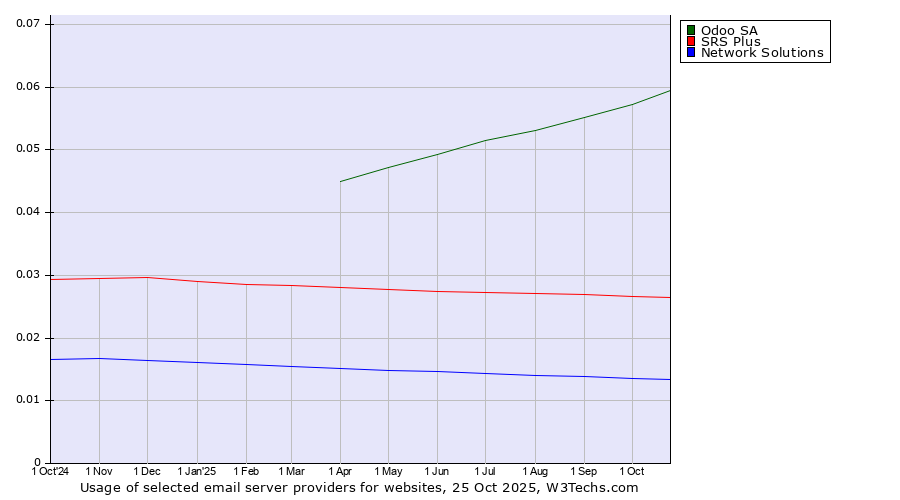 Historical trends in the usage of Odoo SA vs. SRS Plus vs. Network Solutions