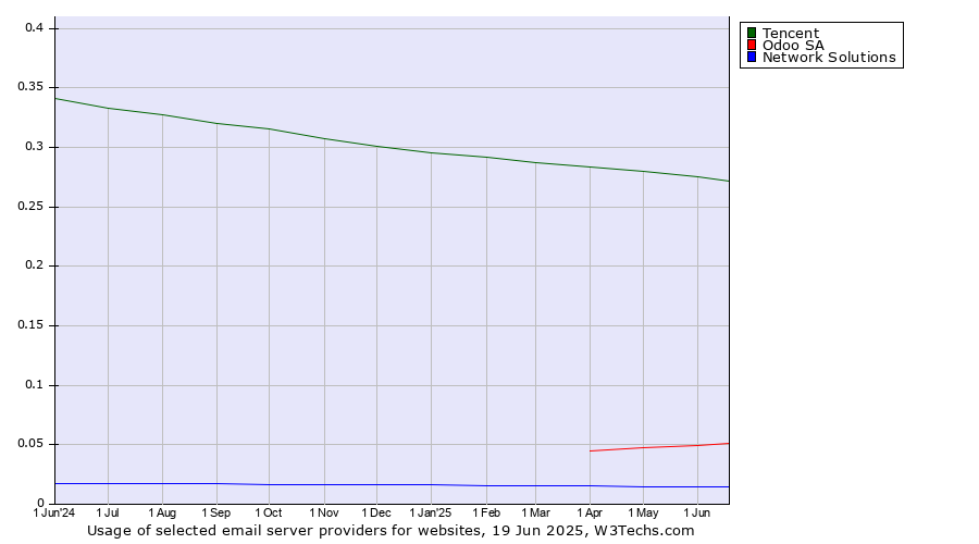 Historical trends in the usage of Tencent vs. Odoo SA vs. Network Solutions