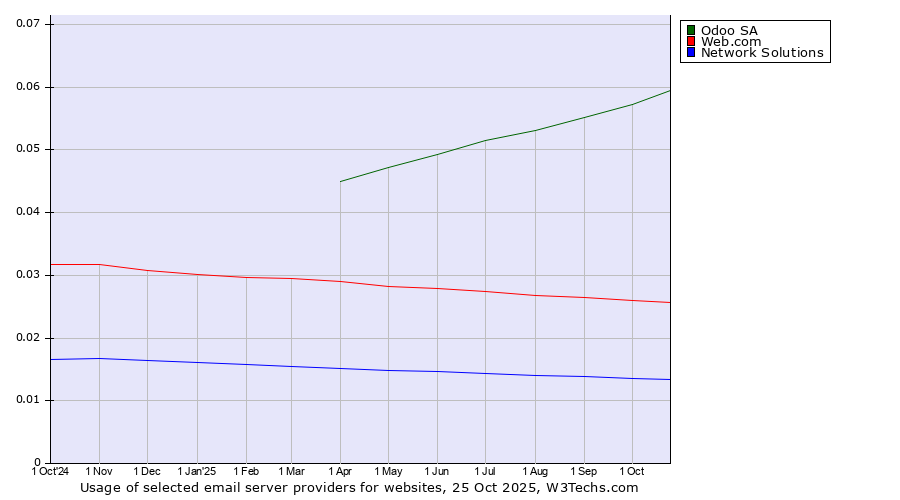 Historical trends in the usage of Odoo SA vs. Web.com vs. Network Solutions