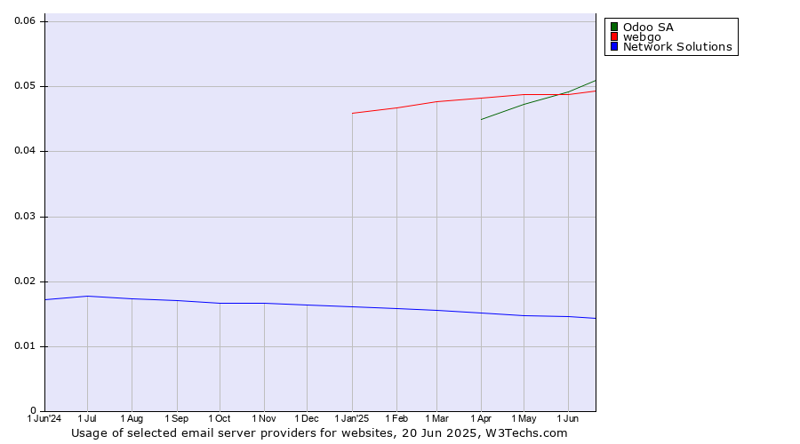 Historical trends in the usage of Odoo SA vs. webgo vs. Network Solutions