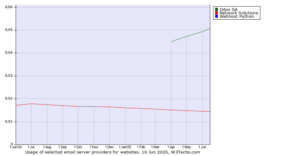 Historical trends in the usage of Odoo SA vs. Network Solutions vs. Webhost Python