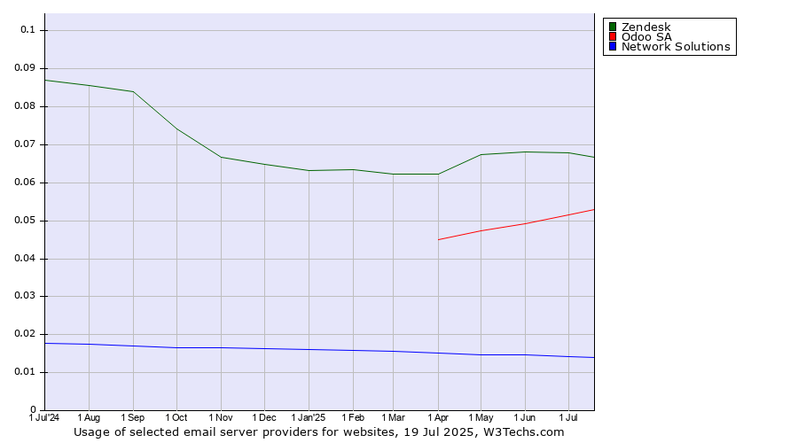 Historical trends in the usage of Zendesk vs. Odoo SA vs. Network Solutions