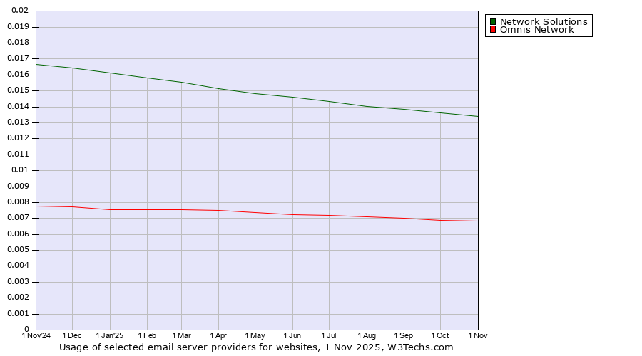Historical trends in the usage of Network Solutions vs. Omnis Network