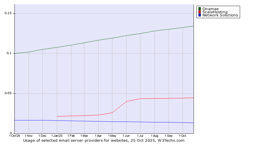 Historical trends in the usage of Onamae vs. ScalaHosting vs. Network Solutions