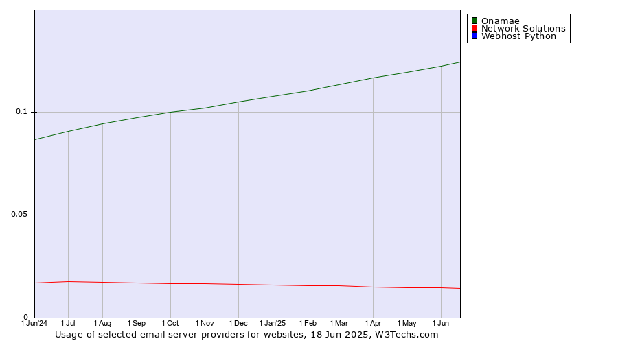 Historical trends in the usage of Onamae vs. Network Solutions vs. Webhost Python