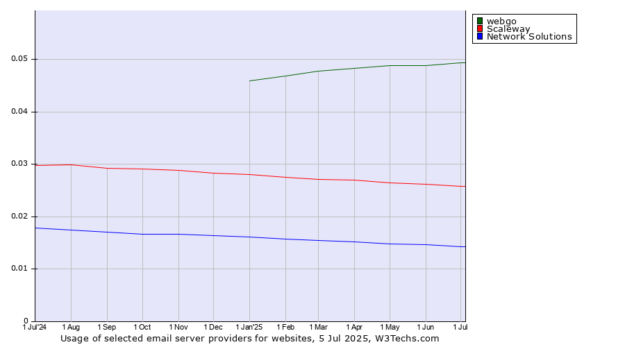 Historical trends in the usage of webgo vs. Scaleway vs. Network Solutions