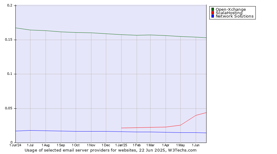 Historical trends in the usage of Open-Xchange vs. ScalaHosting vs. Network Solutions