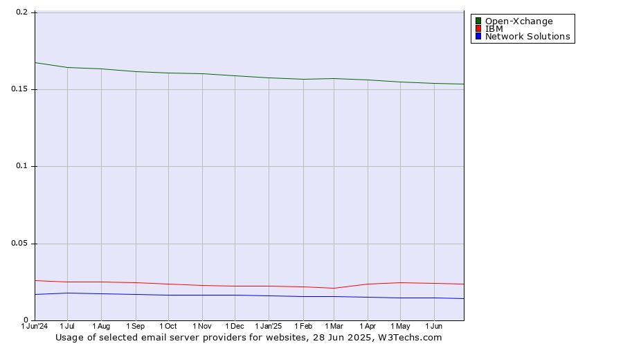 Historical trends in the usage of Open-Xchange vs. IBM vs. Network Solutions