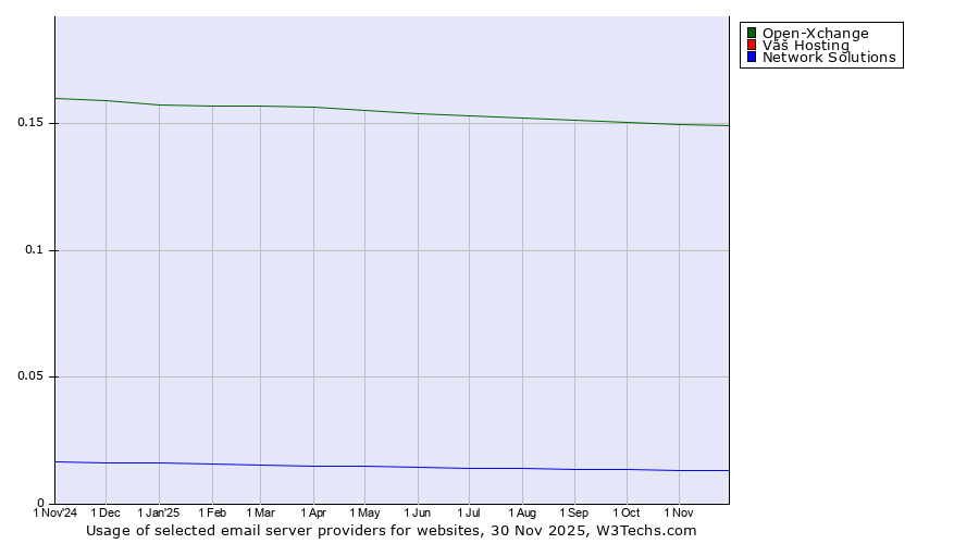 Historical trends in the usage of Open-Xchange vs. Váš Hosting vs. Network Solutions