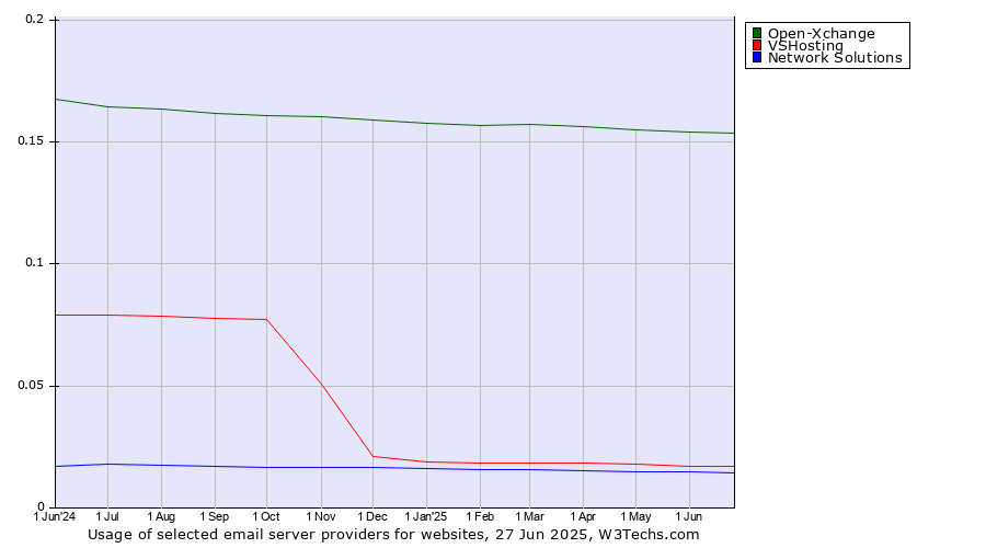Historical trends in the usage of Open-Xchange vs. VSHosting vs. Network Solutions