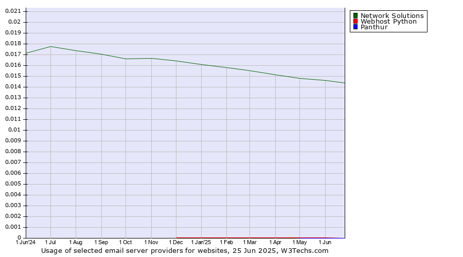 Historical trends in the usage of Network Solutions vs. Webhost Python vs. Panthur
