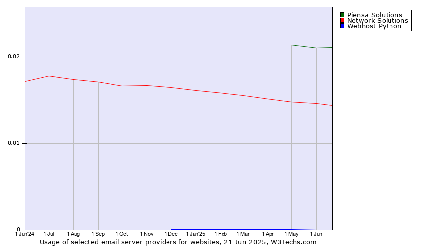 Historical trends in the usage of Piensa Solutions vs. Network Solutions vs. Webhost Python