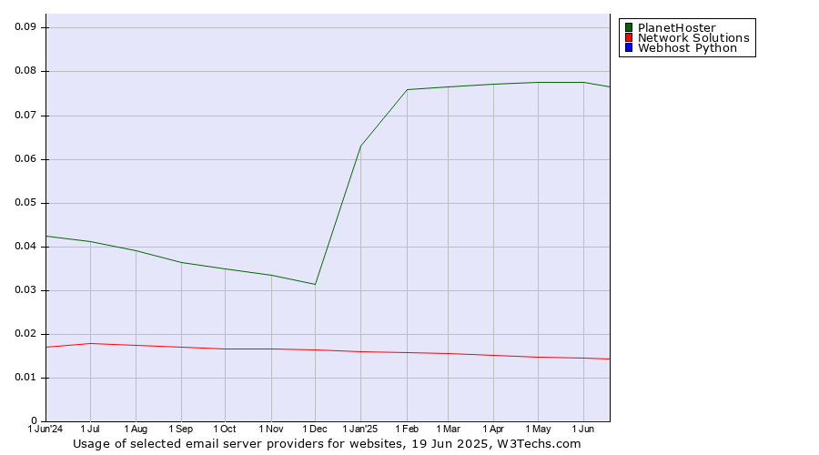 Historical trends in the usage of PlanetHoster vs. Network Solutions vs. Webhost Python