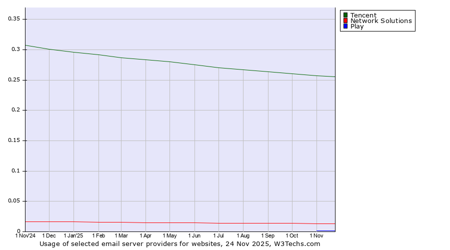 Historical trends in the usage of Tencent vs. Network Solutions vs. Play