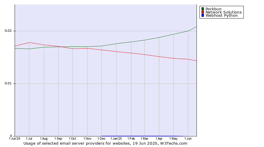Historical trends in the usage of Porkbun vs. Network Solutions vs. Webhost Python