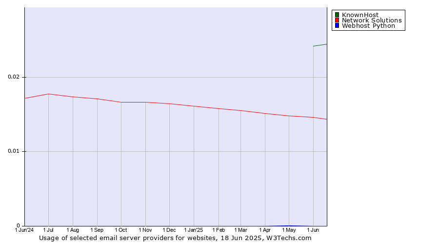 Historical trends in the usage of KnownHost vs. Network Solutions vs. Webhost Python