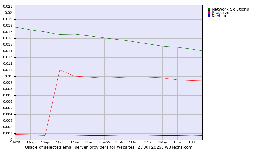Historical trends in the usage of Network Solutions vs. Proserve vs. Root.lu