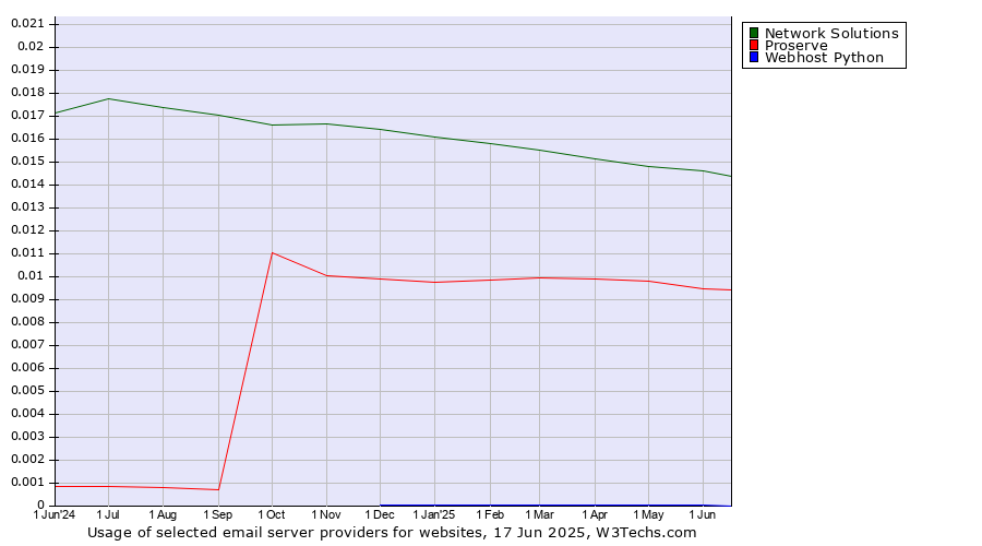 Historical trends in the usage of Network Solutions vs. Proserve vs. Webhost Python