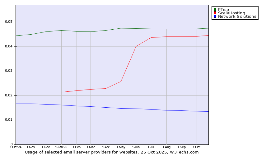 Historical trends in the usage of PTisp vs. ScalaHosting vs. Network Solutions