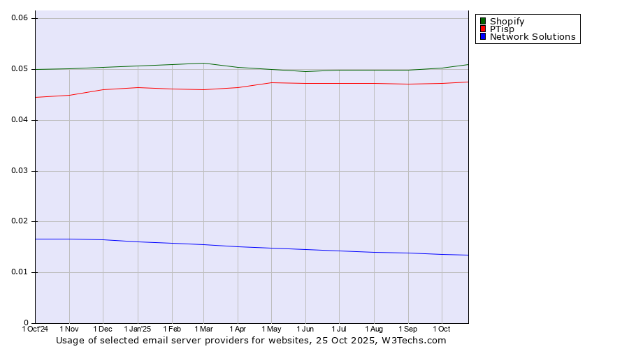 Historical trends in the usage of Shopify vs. PTisp vs. Network Solutions