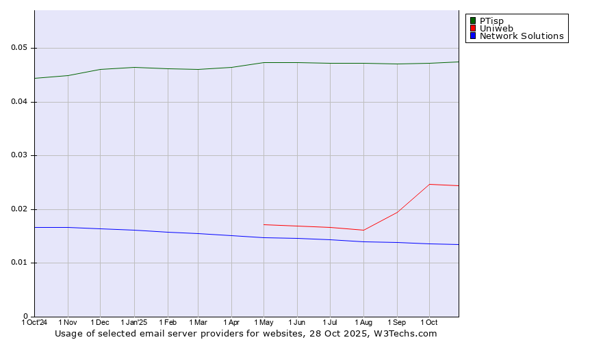 Historical trends in the usage of PTisp vs. Uniweb vs. Network Solutions