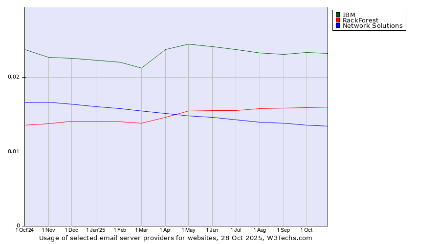Historical trends in the usage of IBM vs. RackForest vs. Network Solutions
