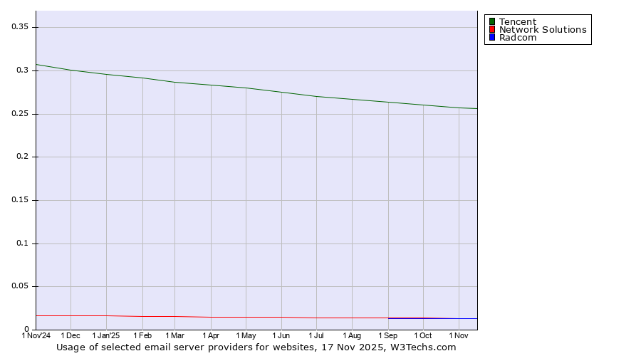 Historical trends in the usage of Tencent vs. Network Solutions vs. Radcom