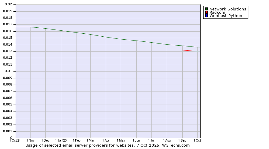 Historical trends in the usage of Network Solutions vs. Radcom vs. Webhost Python