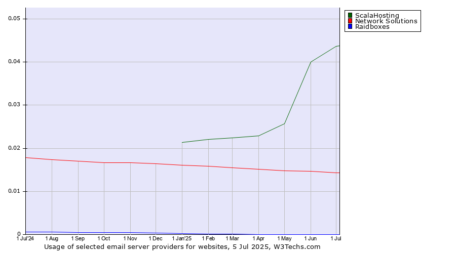 Historical trends in the usage of ScalaHosting vs. Network Solutions vs. Raidboxes