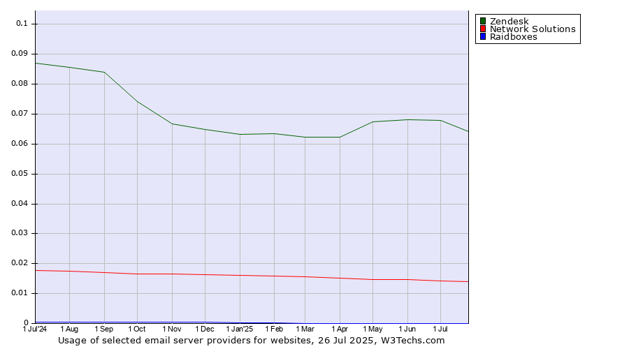 Historical trends in the usage of Zendesk vs. Network Solutions vs. Raidboxes