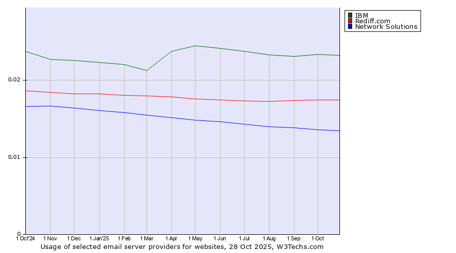 Historical trends in the usage of IBM vs. Rediff.com vs. Network Solutions