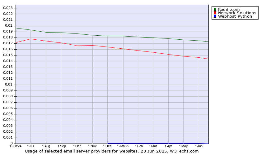 Historical trends in the usage of Rediff.com vs. Network Solutions vs. Webhost Python