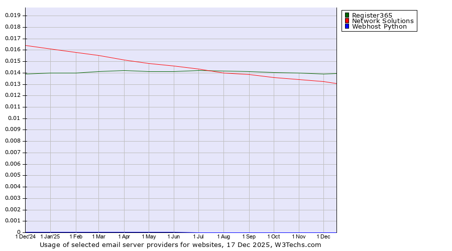 Historical trends in the usage of Register365 vs. Network Solutions vs. Webhost Python