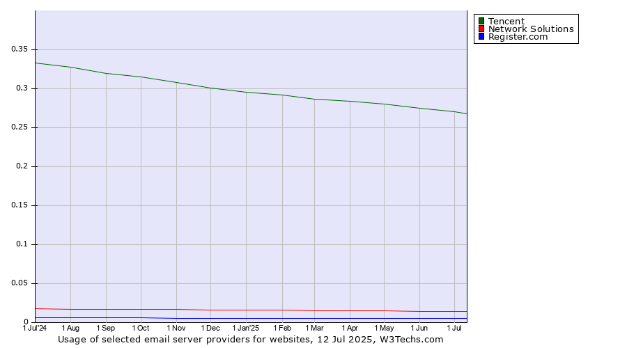 Historical trends in the usage of Tencent vs. Network Solutions vs. Register.com