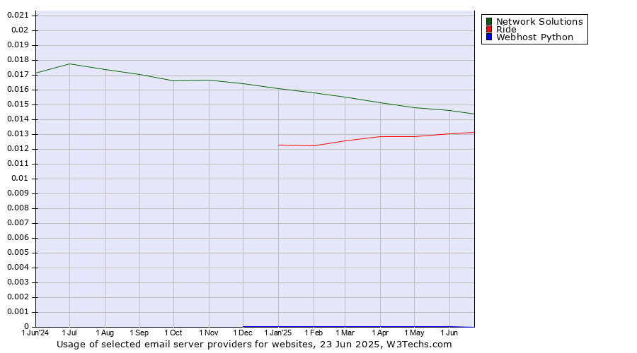 Historical trends in the usage of Network Solutions vs. Ride vs. Webhost Python