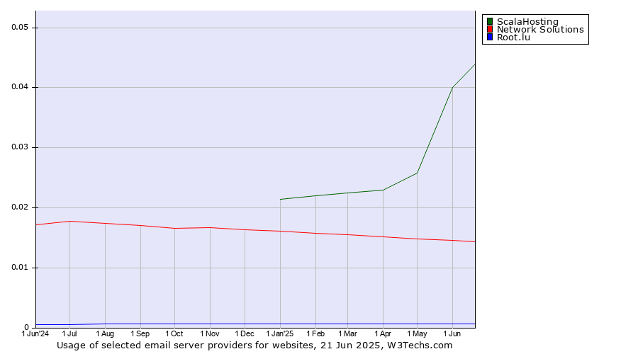 Historical trends in the usage of ScalaHosting vs. Network Solutions vs. Root.lu