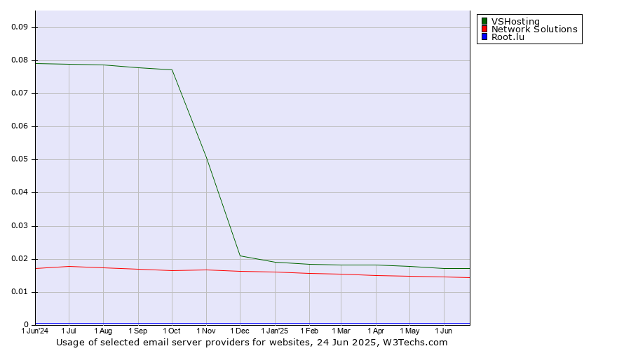 Historical trends in the usage of VSHosting vs. Network Solutions vs. Root.lu