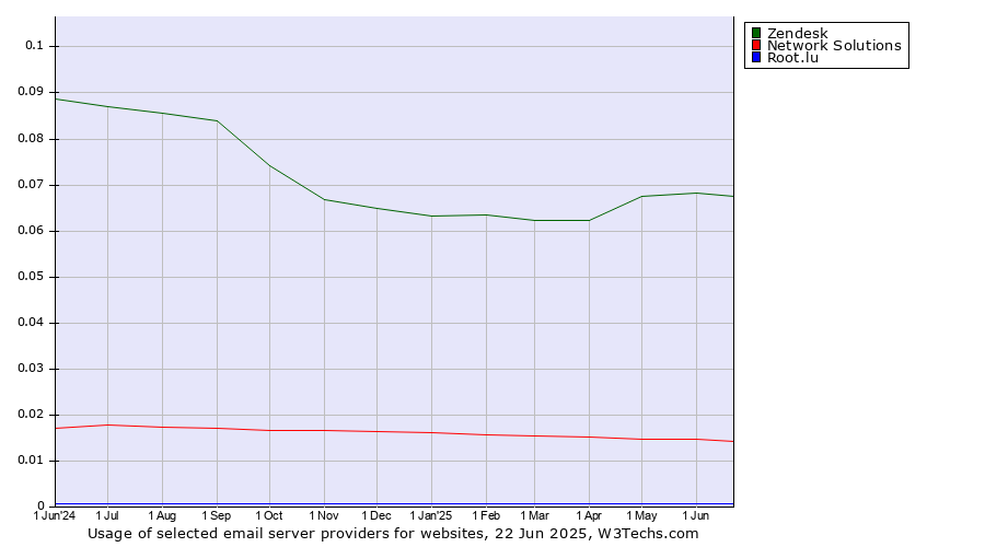 Historical trends in the usage of Zendesk vs. Network Solutions vs. Root.lu