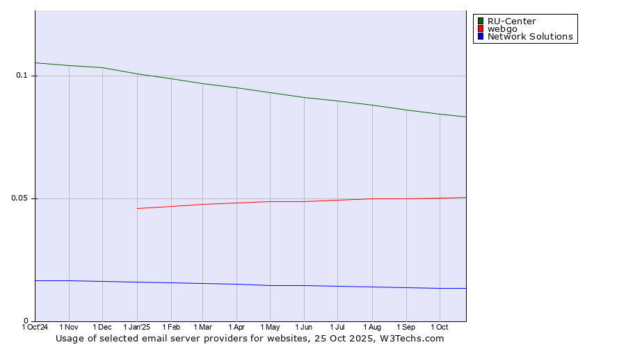 Historical trends in the usage of RU-Center vs. webgo vs. Network Solutions